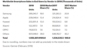 Gartner Data Shows Huge Decline in Apple and Samsung Smartphone Sales