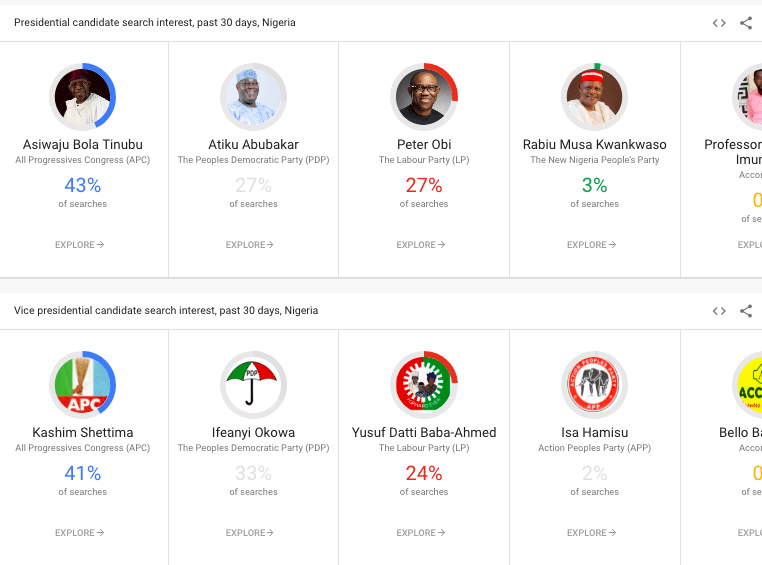 Google Launches Nigeria Elections Trends Hub in support of the 2023 Elections