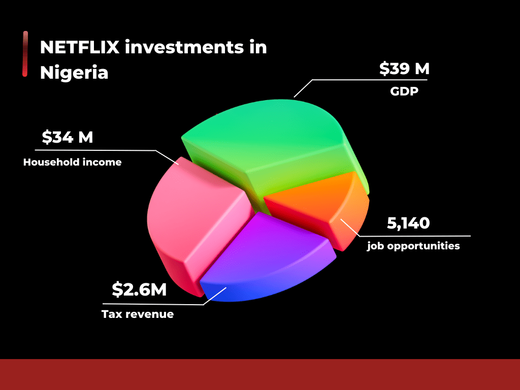 Netflix contributes $23.6M to the Nigerian Nollywood industry since 2016
