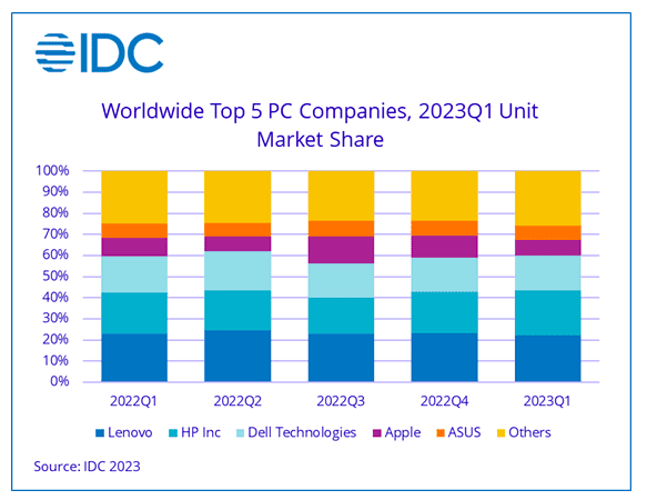 Apple suffers 40.5% drop as Global PC shipments slide in Q1 - IDC