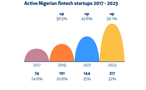 Chart displaying the number of Nigerian fintech startups