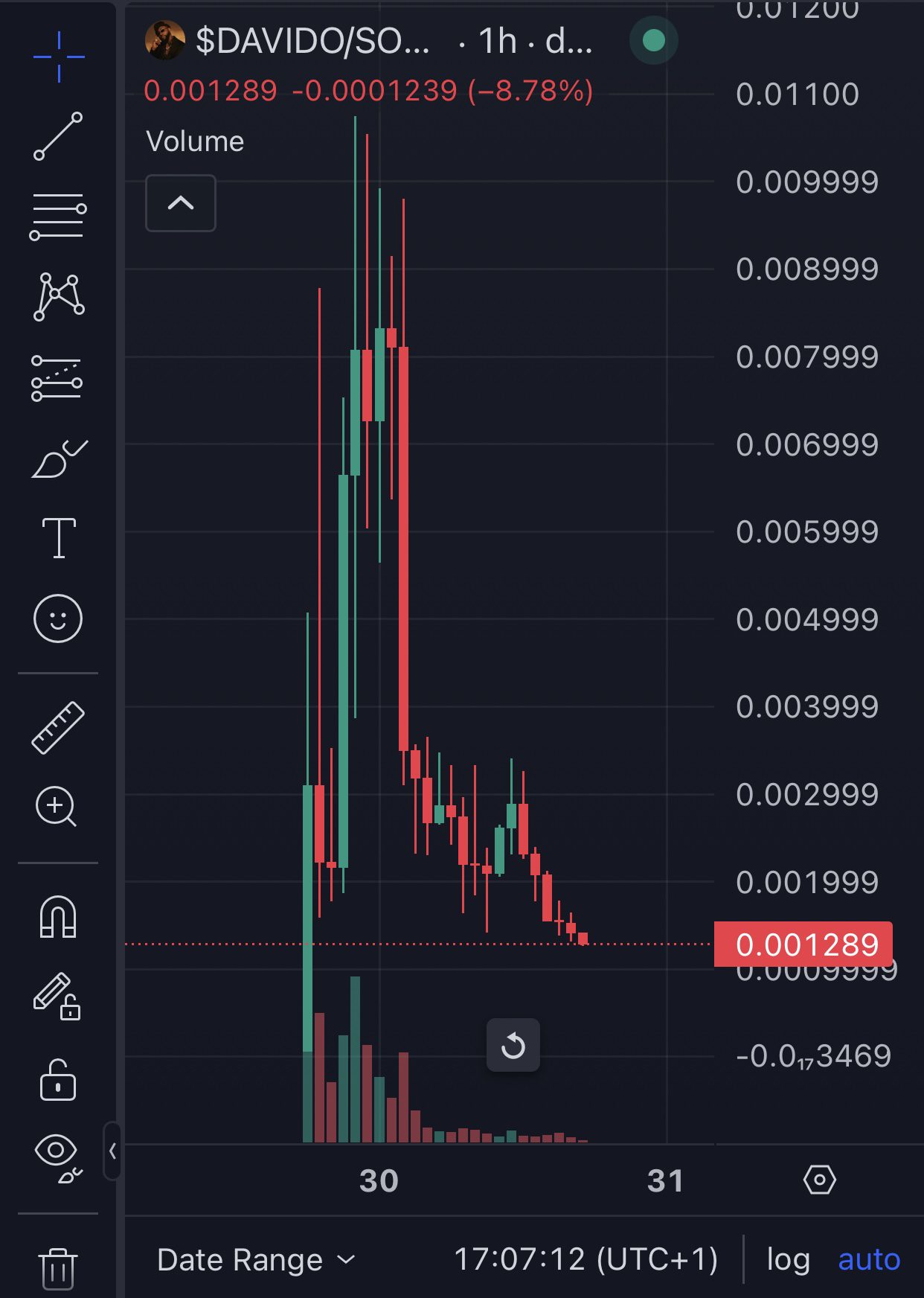 $DAVIDO: Nigerian music superstar Davido’s token loses 95% value amidst “pump and dump” allegation