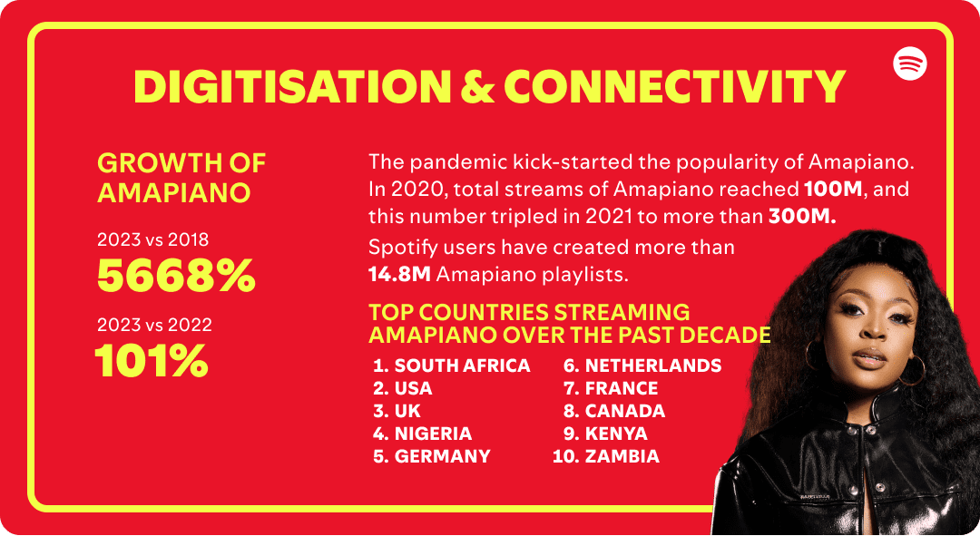 Davido's Champion sound tops the chart as Spotify celebrates a decade of Amapiano