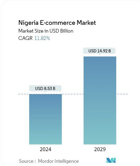 Nigeria e-commerce projetcion