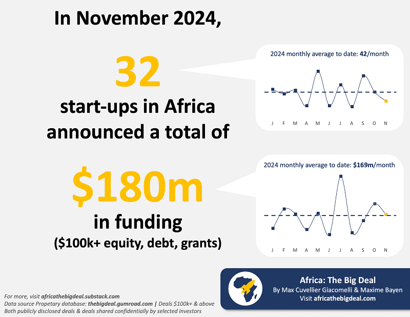 32 African startups raised $180m in November as 2024 venture funding hits $1.86bn