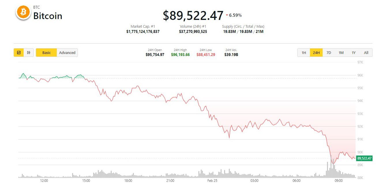 Bitcoin falls below $90,000