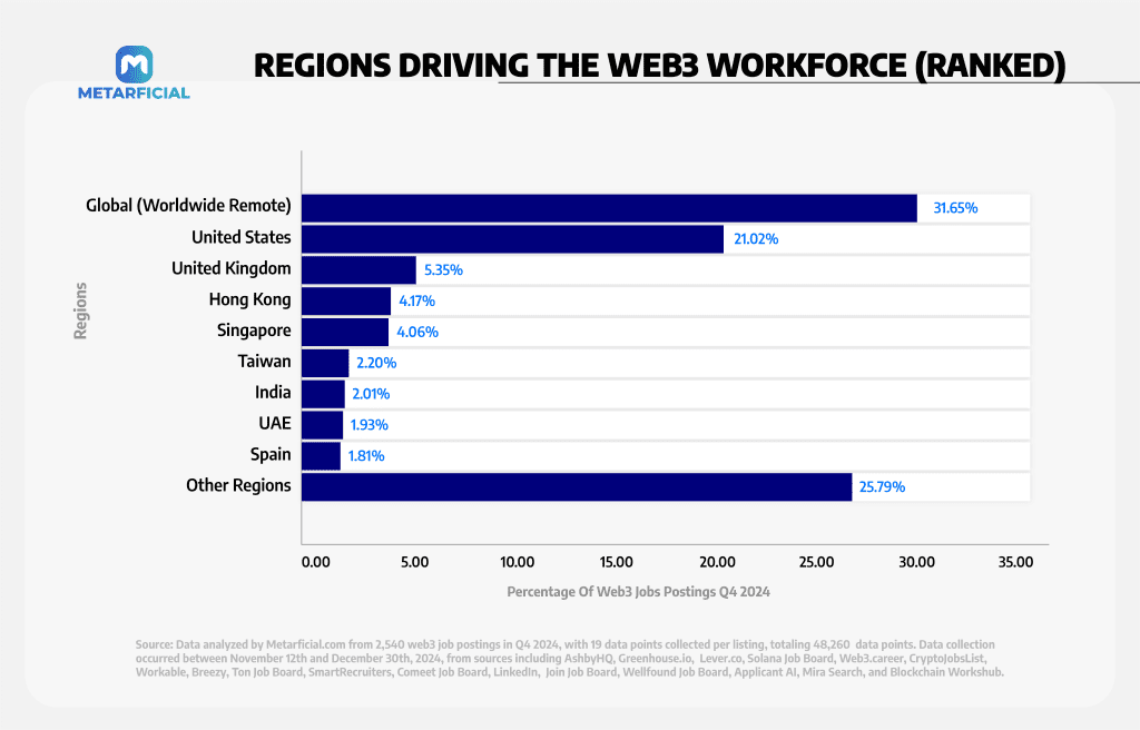 39.45% of Web3 jobs require no coding