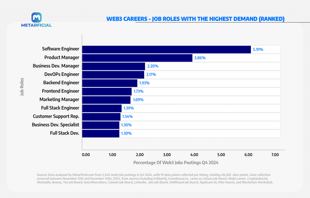 39.45% of Web3 jobs require no coding