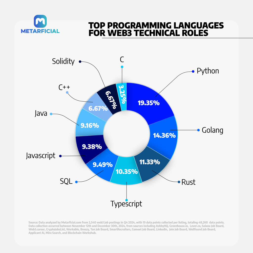 Most in-demand languages in Web3