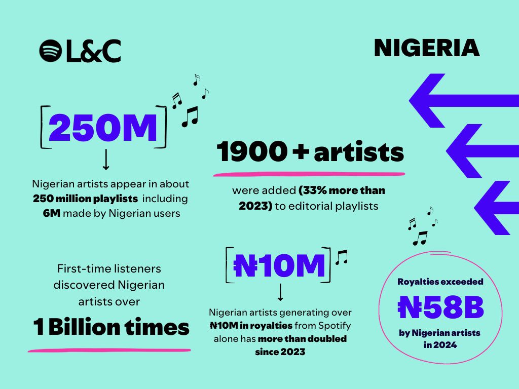 Nigerian artists earned N58bn in royalties on Spotify in 2024