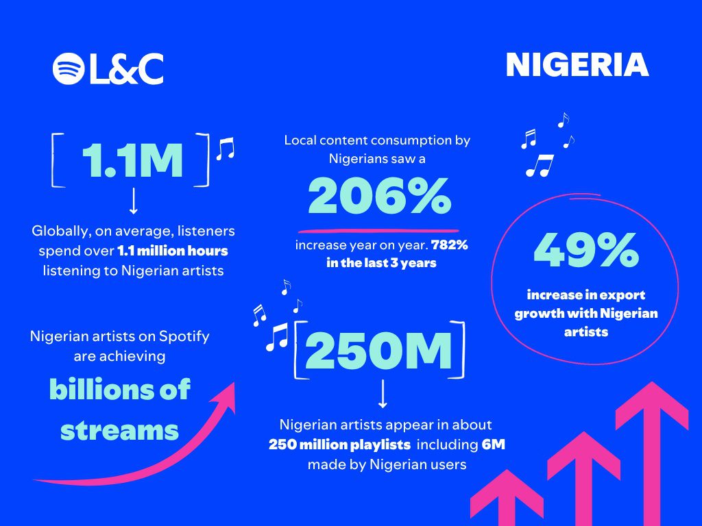 Nigerian artists earned N58bn in royalties on Spotify in 2024