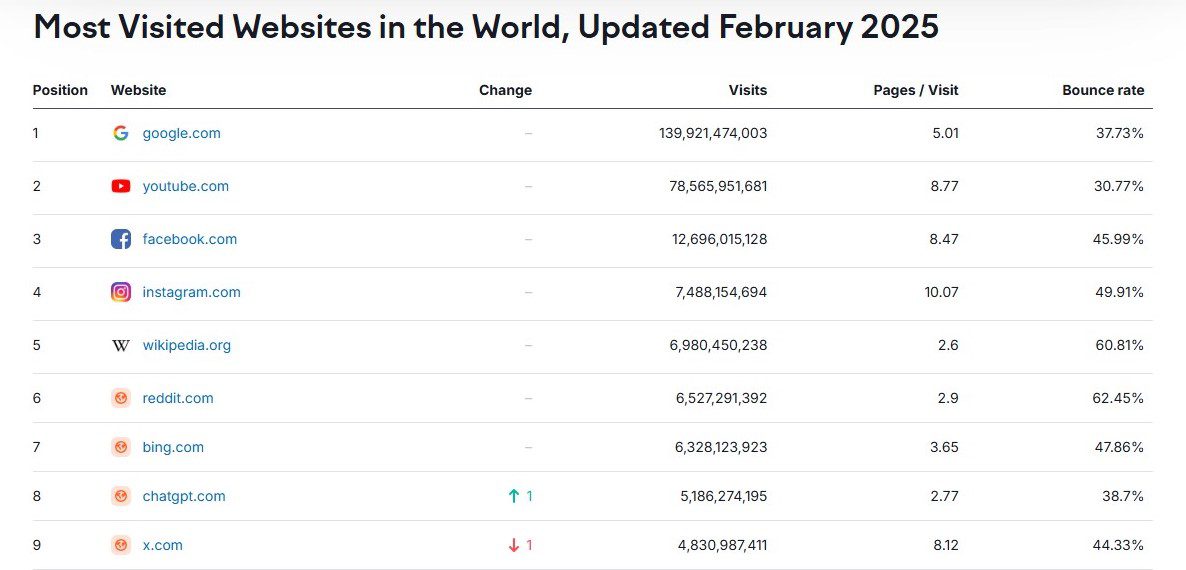 OpenAI’s ChatGPT has continued its remarkable growth with the addition of another one million users over the last 24 hours
