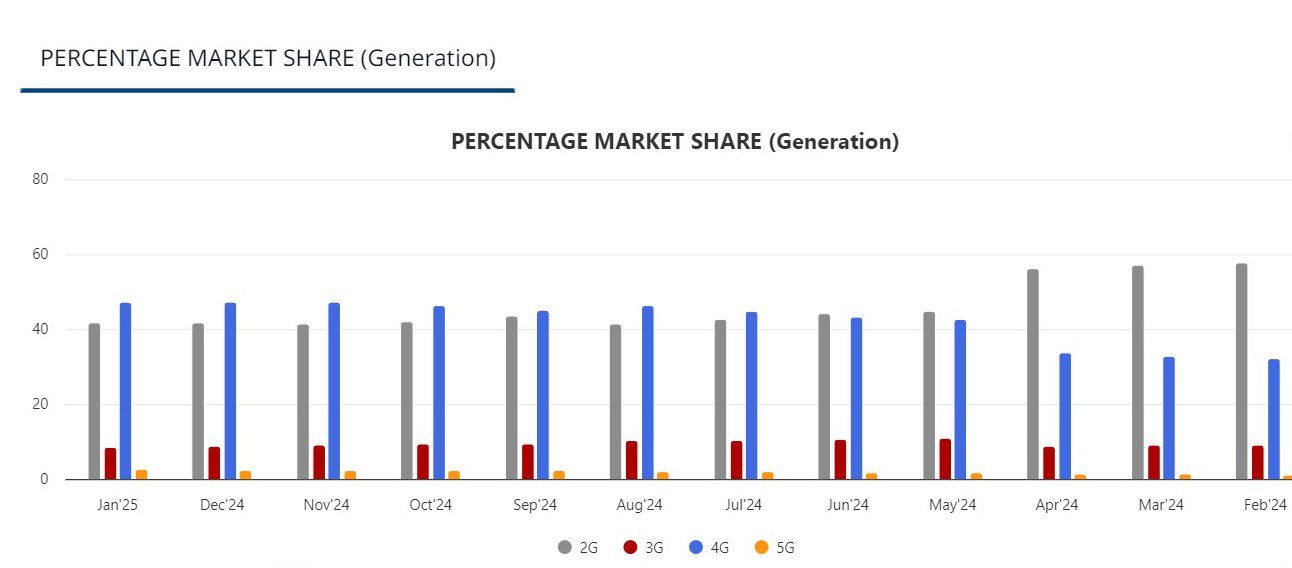Network market share