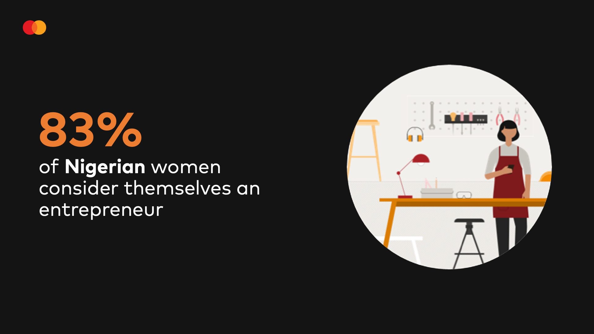 Mastercard research shows 83% of Nigerian women consider themselves entrepreneurs