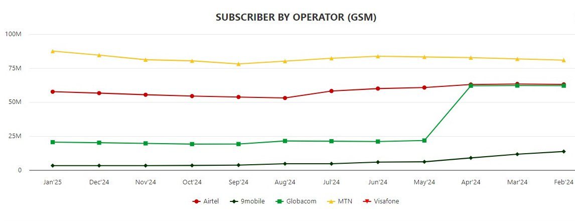 Telecom subscribers base by mobile operators