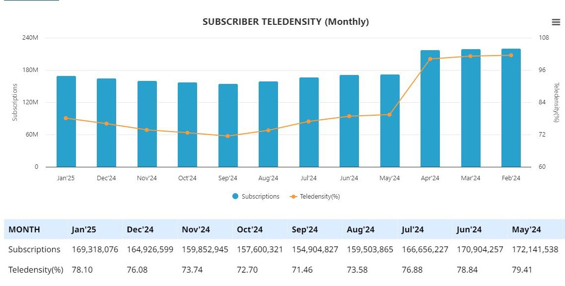 Telecom subscriber's base trends