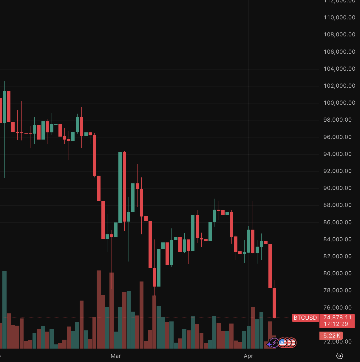 Global crypto market plunges as Trump’s tariffs rattle global economies