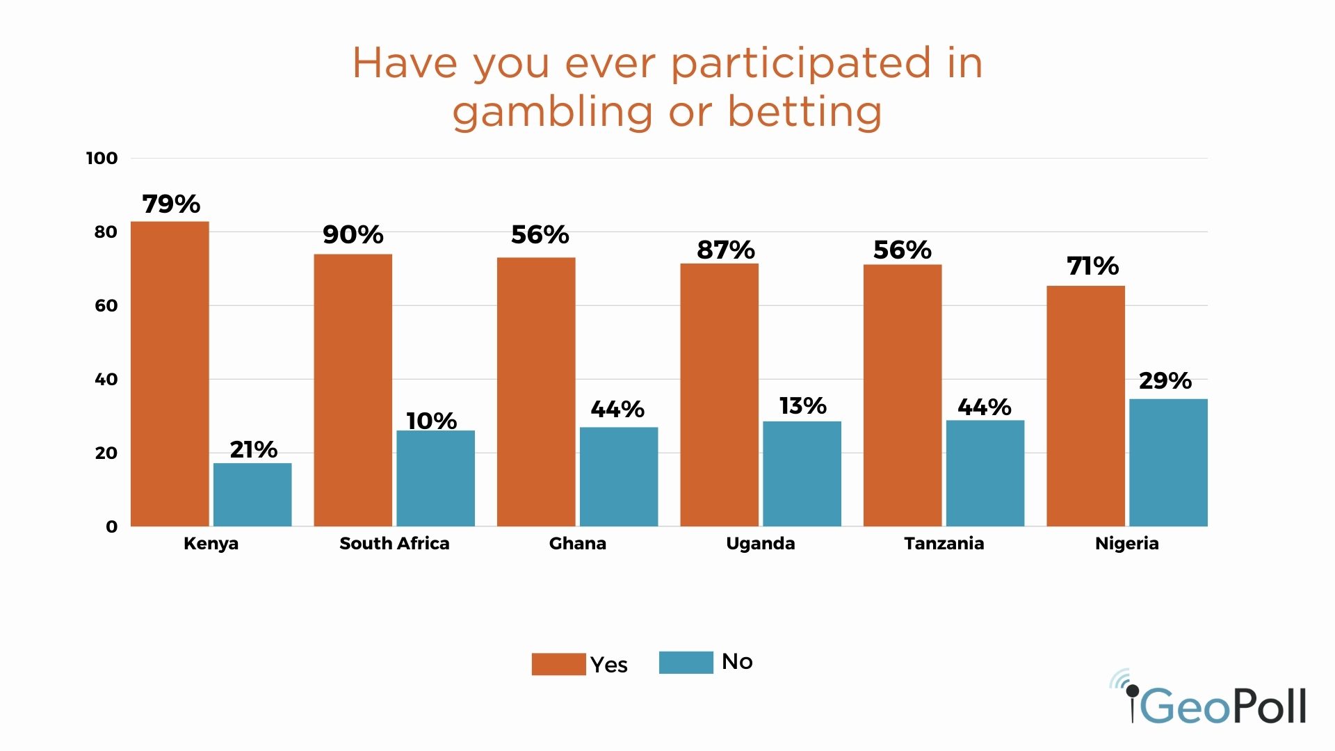 African betting industry chat