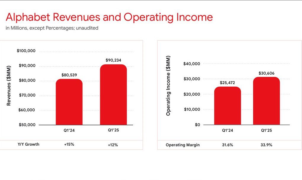 Google records $90.23 billion revenue in Q1 2025, driven by YouTube, search and subscriptions