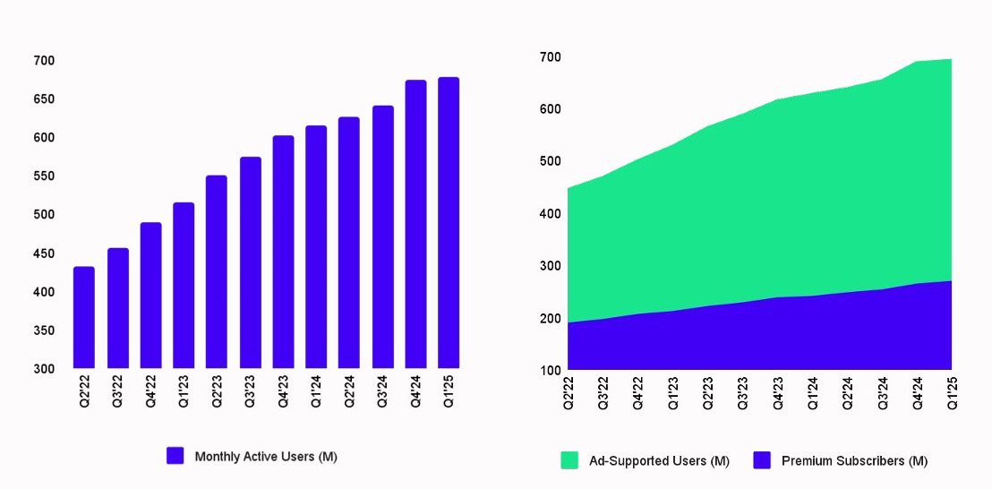 Spotify's premium subscribers grew by 12% to 268 million in Q1 2025, highest since 2020 - report