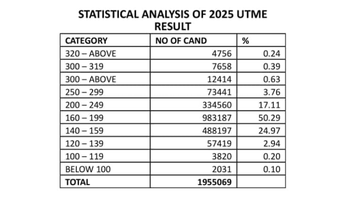 JAMB UTME 2025 results