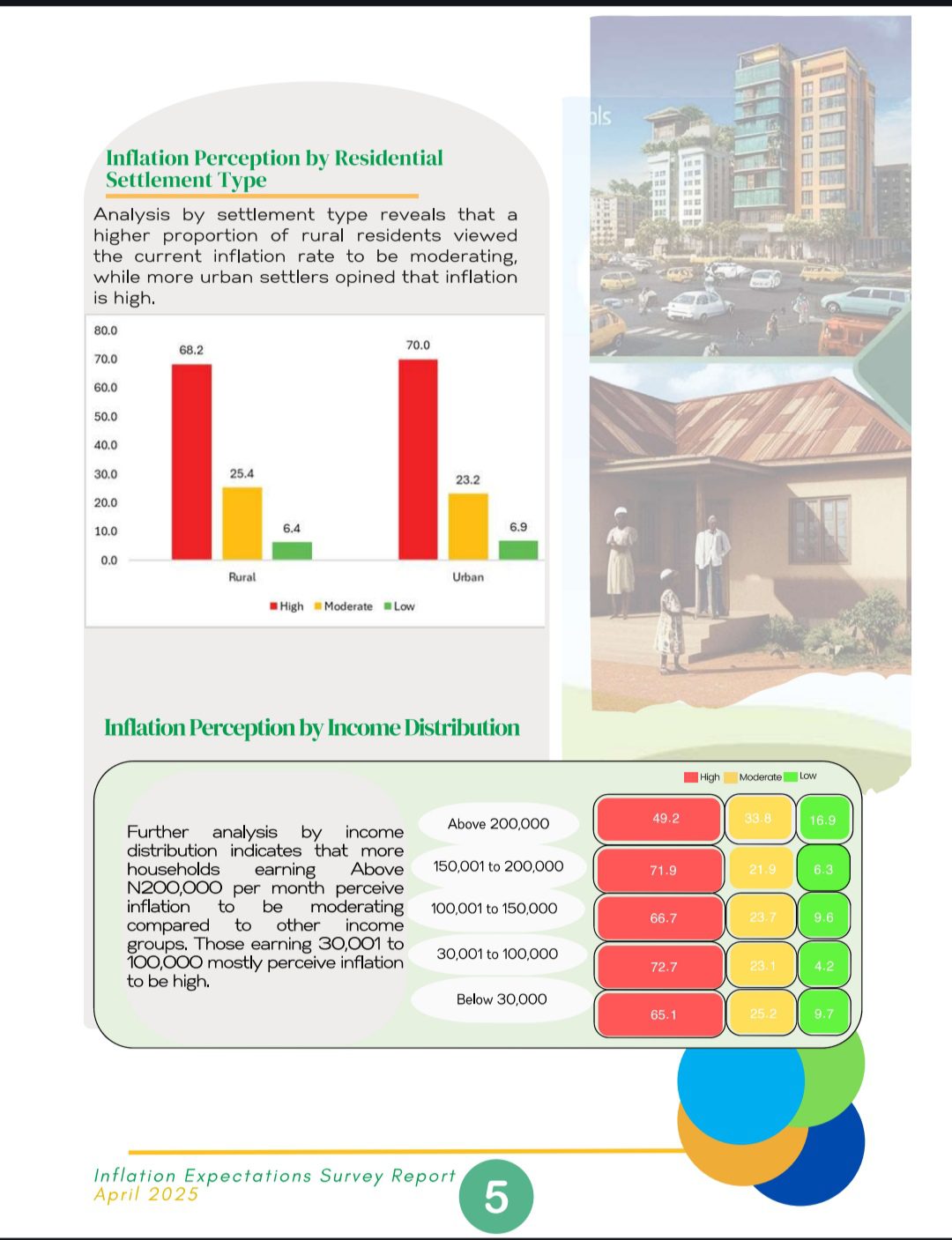 CBN Survey: rural Nigerians see easing inflation, while it's different story for urban dwellers