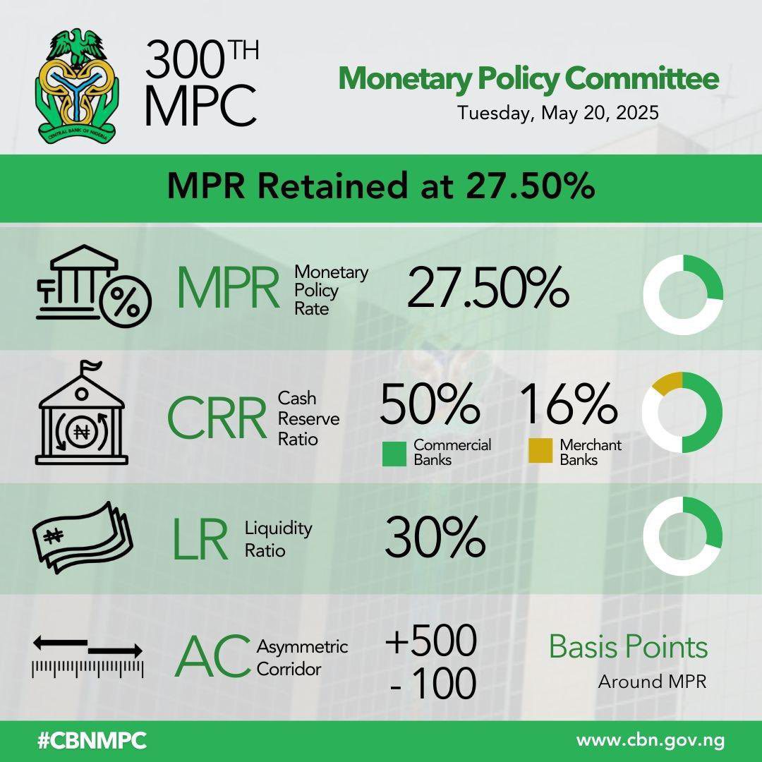 MPC’s MPR at 27.5%