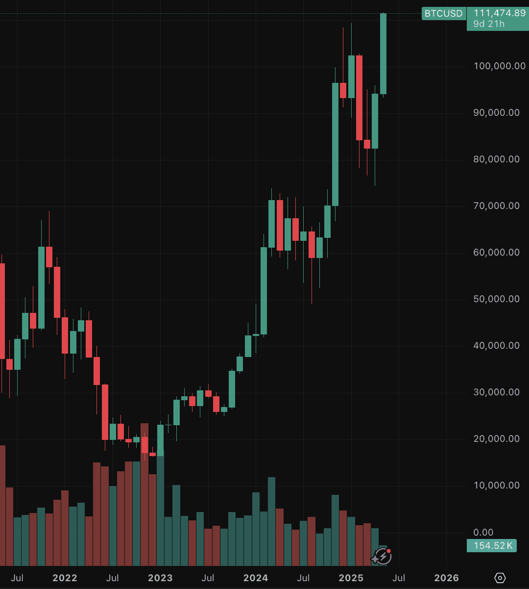 Bitcoin surges past $111,000, setting a new record of ATH