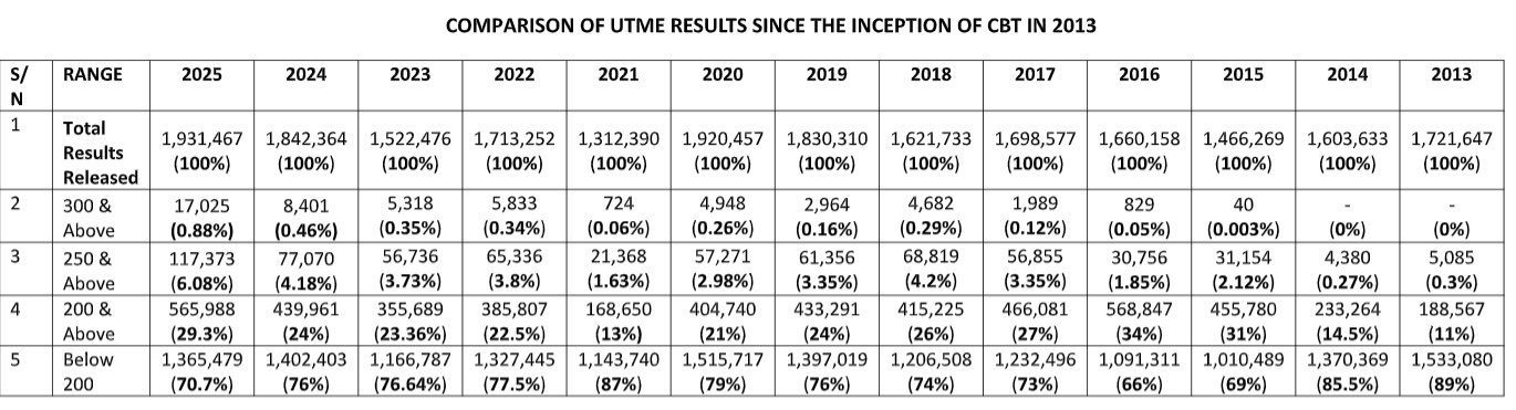 JAMB 2025 UTME resit results mark the best performance since 2017 amid exam integrity concerns