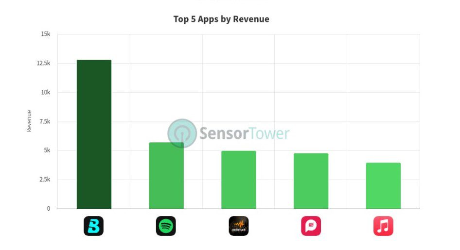 Apple Music hikes monthly subscription by 30% from N1,000 to N1,300