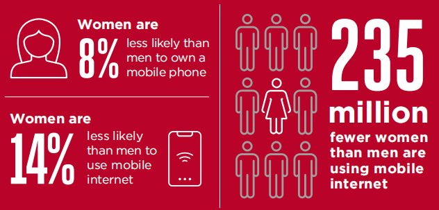 Mobile Gender Gap Report 2025 by the GSMA