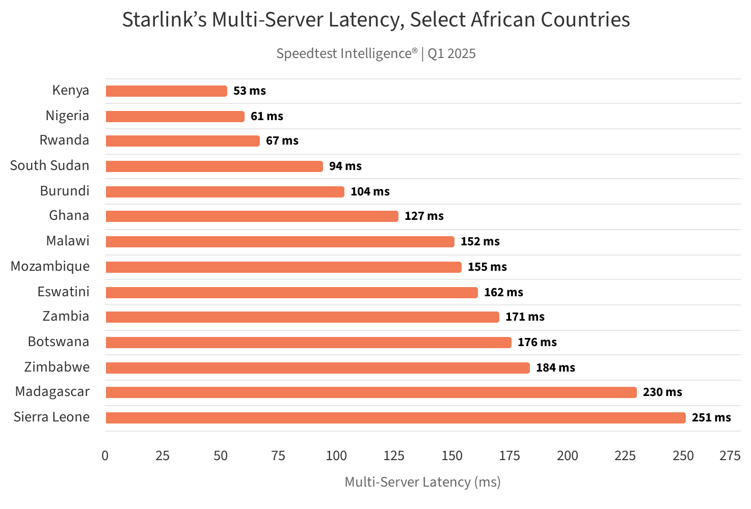 Starlink outpaces local Internet providers in sub-Saharan Africa