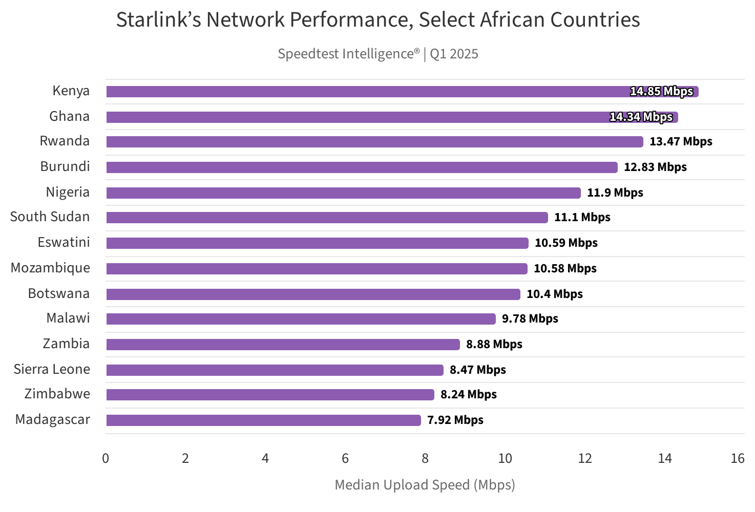 Starlink outpaces local Internet providers in sub-Saharan Africa