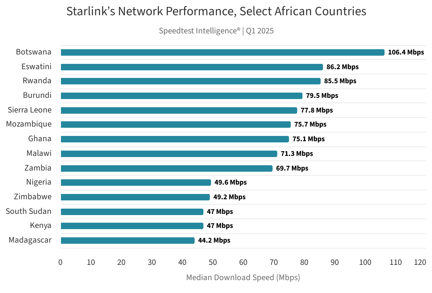 Starlink outpaces local Internet providers in sub-Saharan Africa