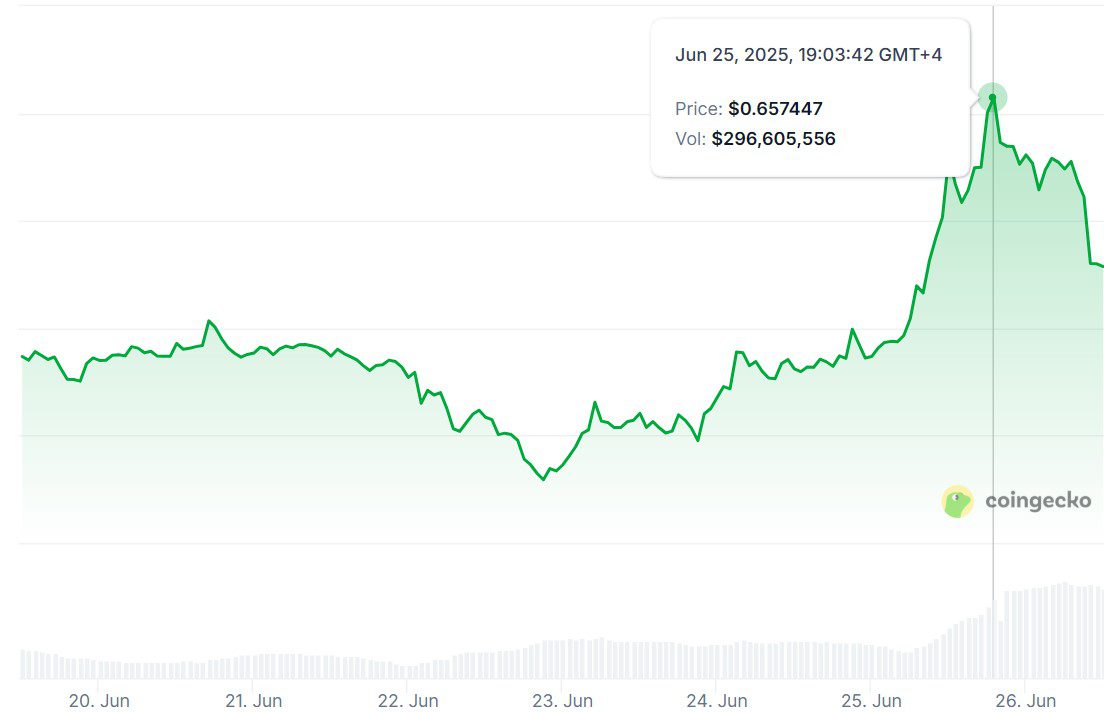 Pi Network’s seven-day price chart. Source: CoinGecko