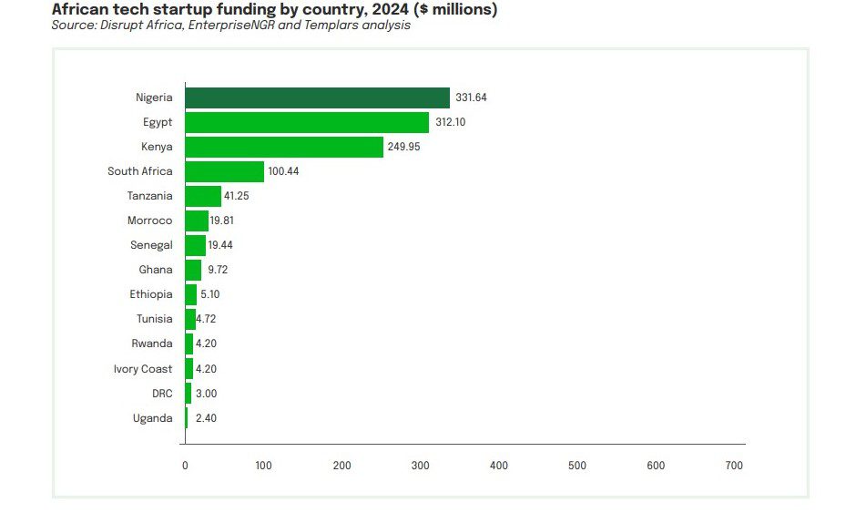 Nigeria's fintech secures $331.64 million in 2024, projected to reach $2.61 billlion in annual growth rate by 2030