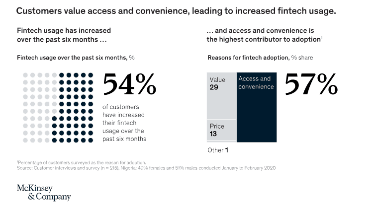 How fintech platforms boosted Nigeria's stock market