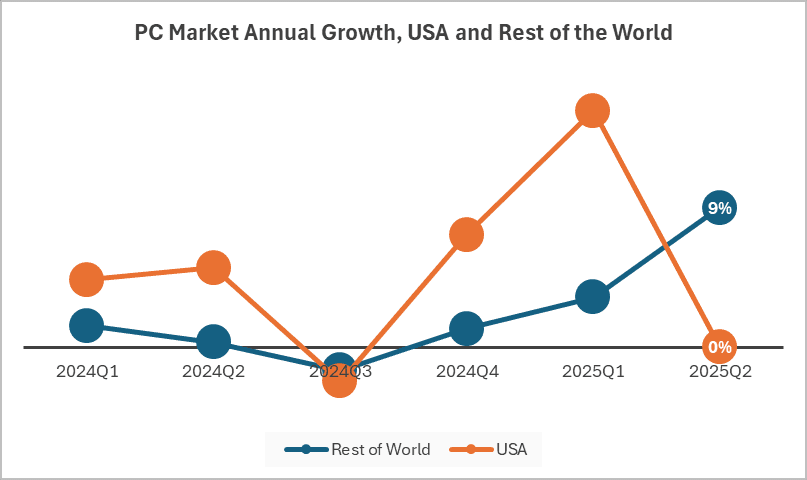 Global PC shipments