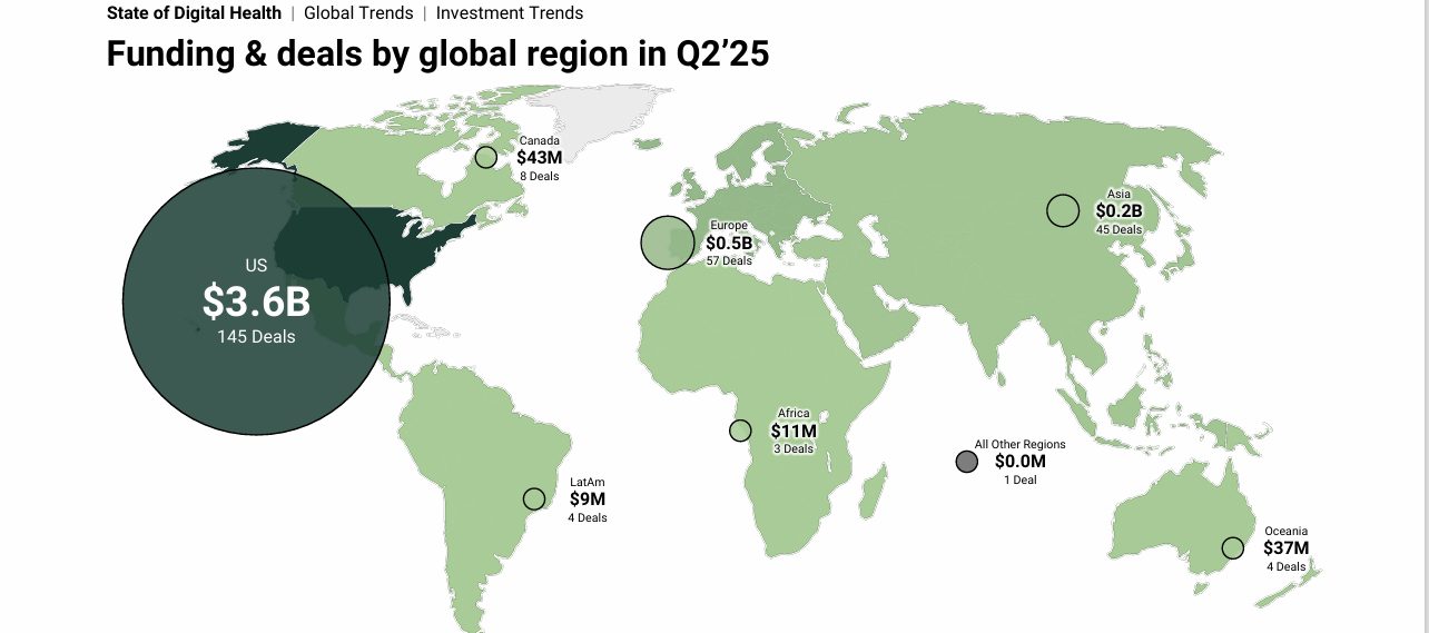 African health tech funding rose by 5400% in Q2 as global funding declines by 21%