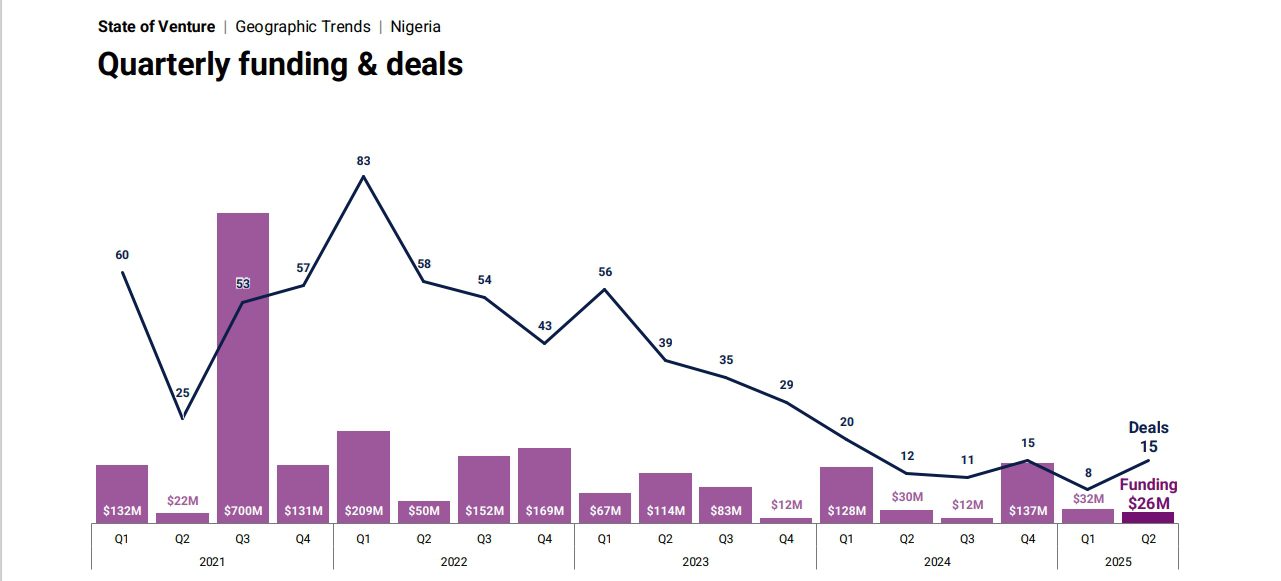 Nigerian startups raised $26m of over $300m equity funding by African startups in Q2 2025