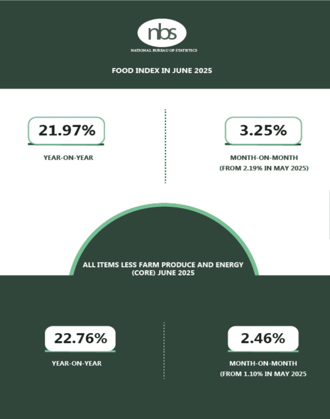 Food inflation hits 21.97% in June 2025, NBS reports