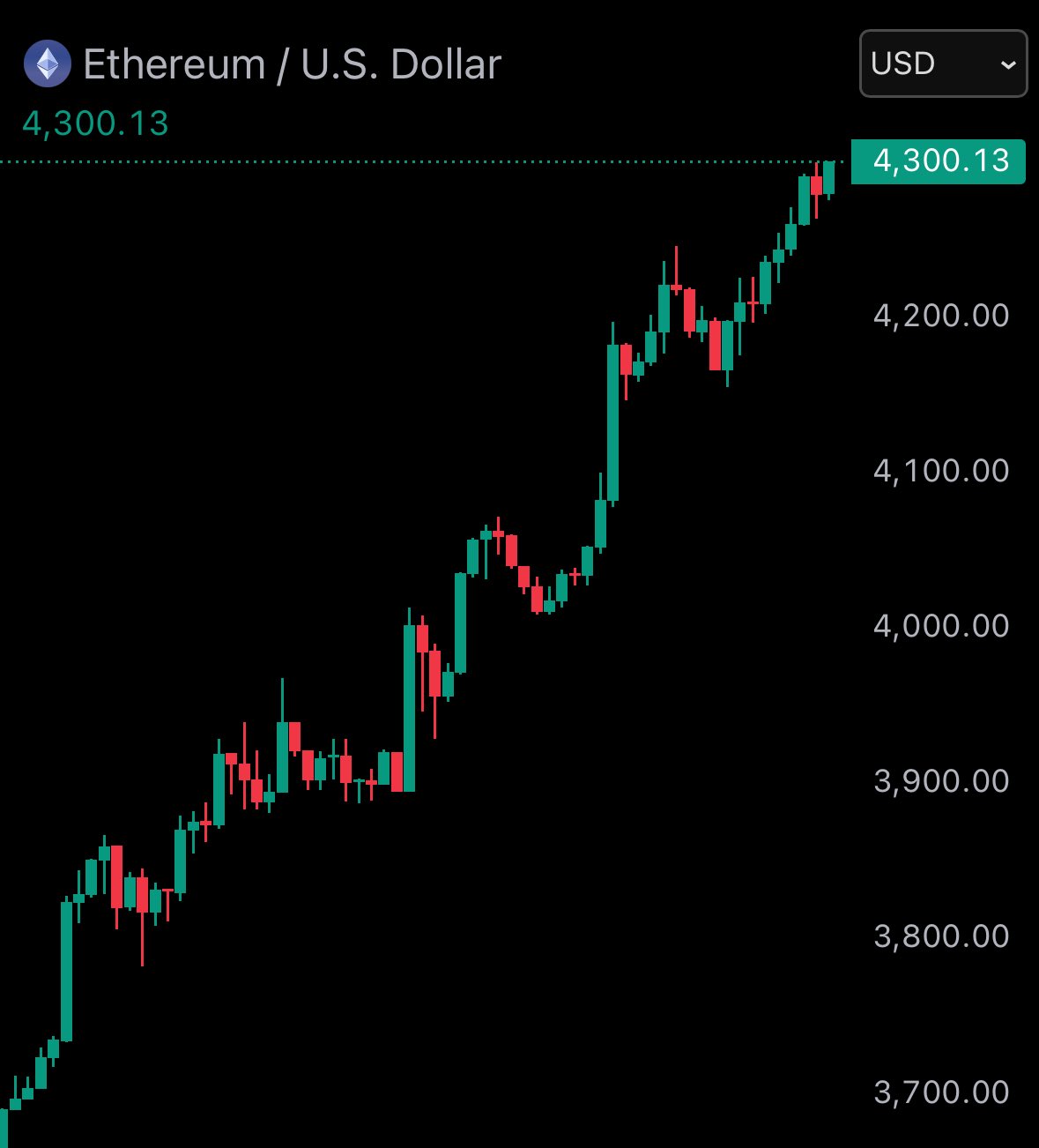 Ethereum's price chart