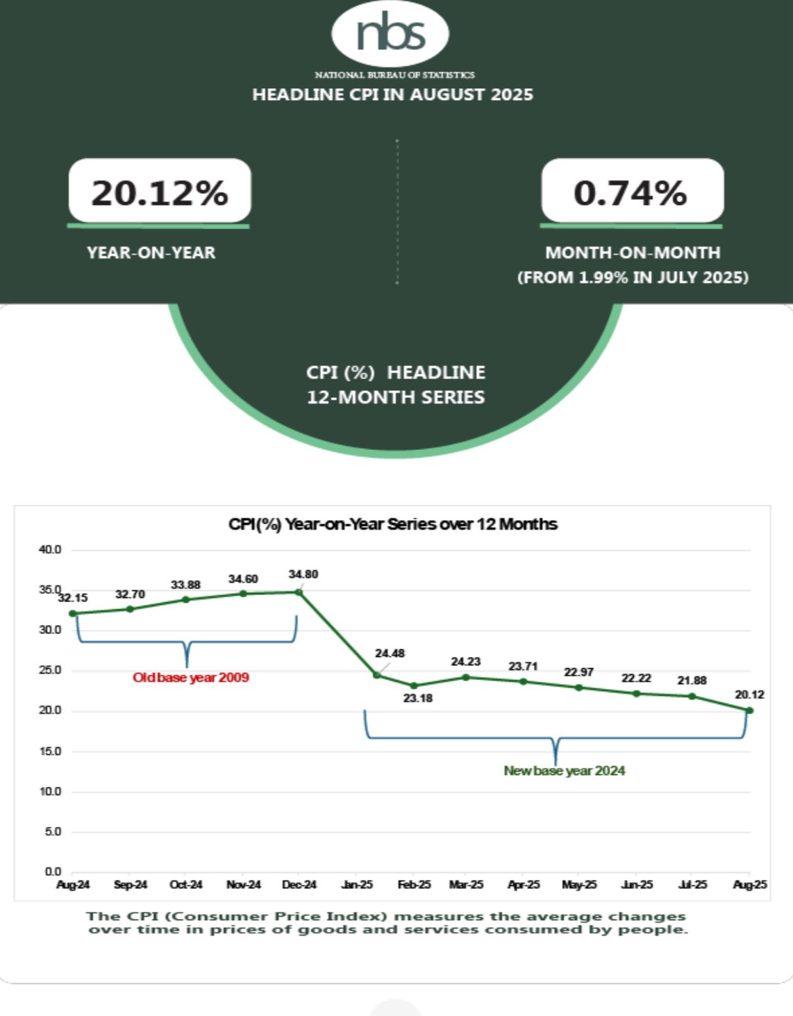 NBS data
