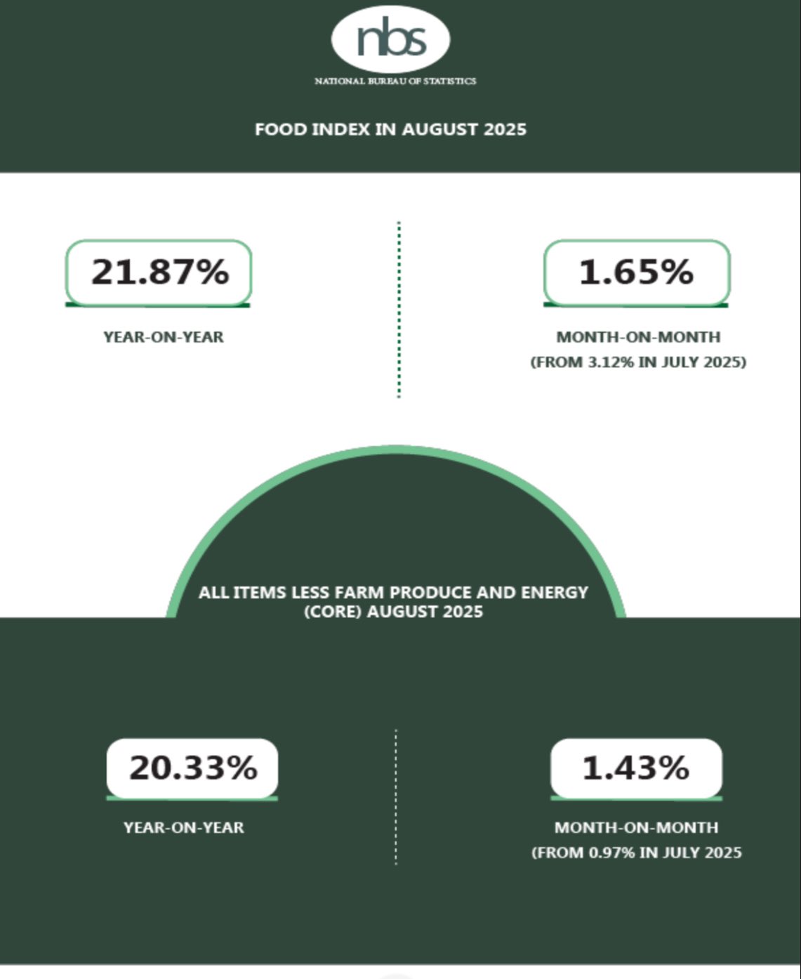 Food inflation in August 2025