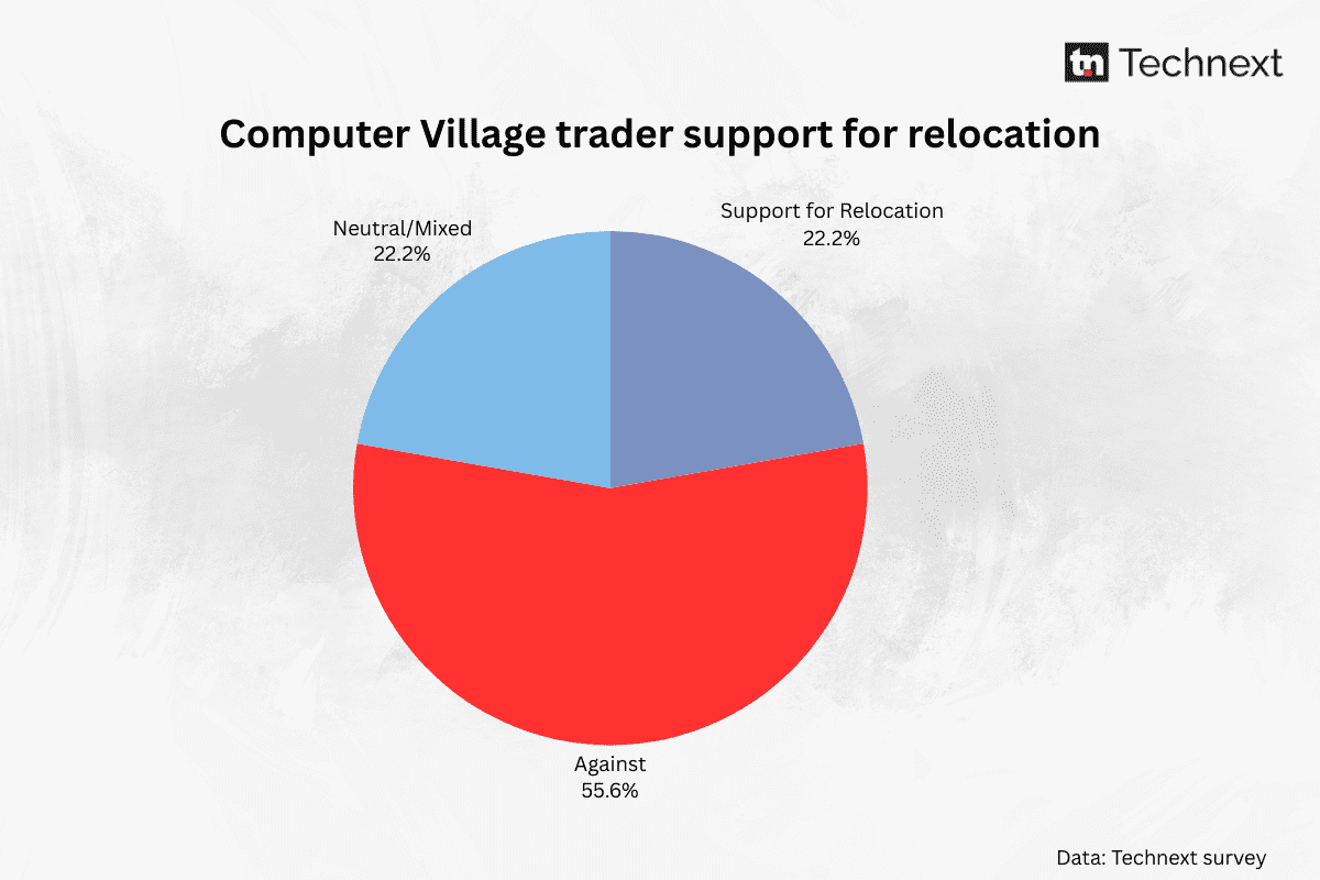 "It’s a government greed" - Computer Village traders react to Katangowa relocation