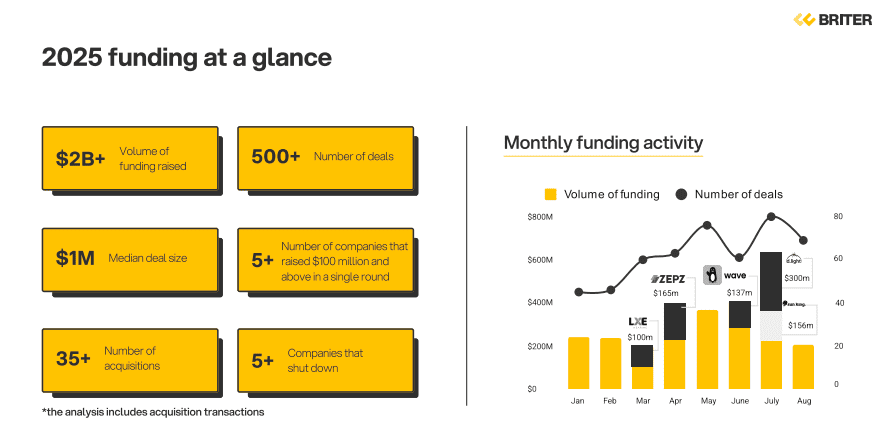 Africa’s debt era: $1B loans reshape startup funding and shift power to East & Southern hubs