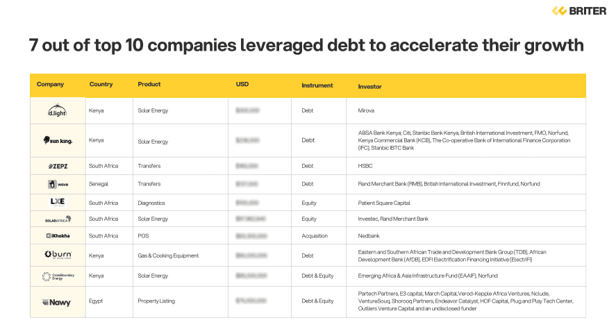 Africa’s debt era: $1B loans reshape startup funding and shift power to East & Southern hubs