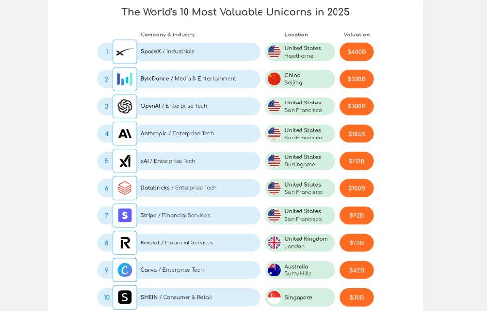 The World's 10 most valuable unicorn