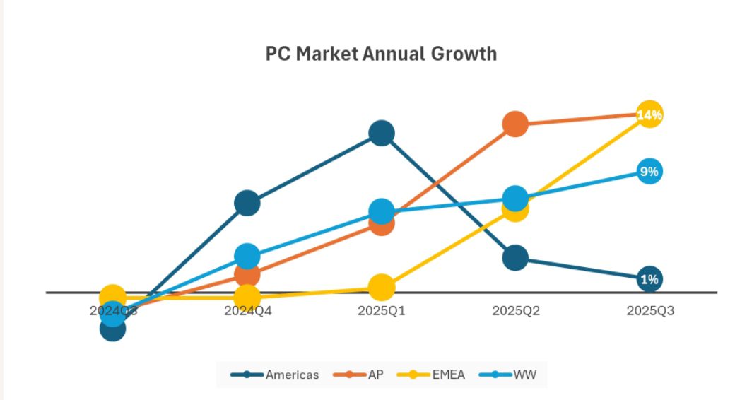 Global PC shipments surge to over 75 million in Q3 2025