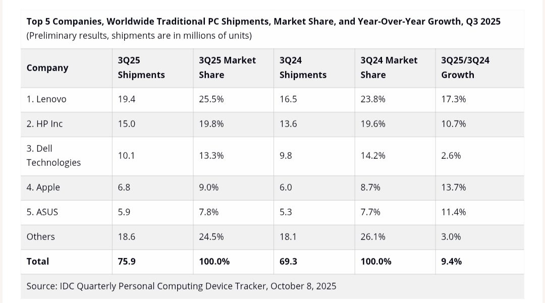 Global PC shipments: Top 5 performing brands in Q3 2025